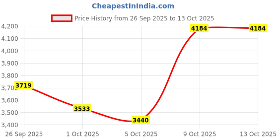 myntra.com Mast & Harbour Hooded Puffer Jacket mast & harbour Price History Graph from 26 Sep 2025 to 13 Oct 2025