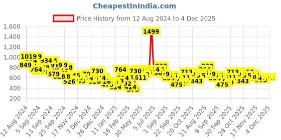 myntra.com Mast & Harbour Hooded Pullover Sweatshirt mast & harbour Price History Graph from 12 Aug 2024 to 4 Dec 2025