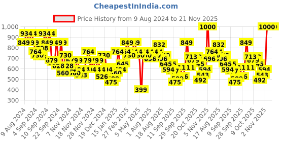 myntra.com Mast & Harbour Hooded Pullover Sweatshirt mast & harbour Price History Graph from 9 Aug 2024 to 20 Nov 2025
