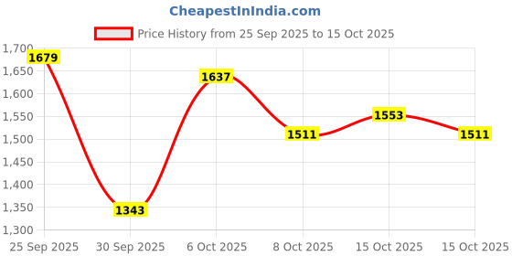 myntra.com Mast & Harbour Hooded Quilted Jacket mast & harbour Price History Graph from 25 Sep 2025 to 15 Oct 2025