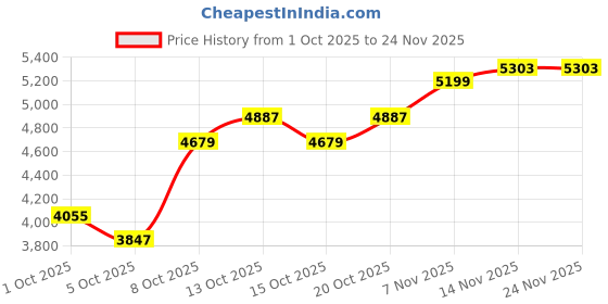 myntra.com Mast & Harbour Hooded Quilted Jacket mast & harbour Price History Graph from 1 Oct 2025 to 23 Nov 2025