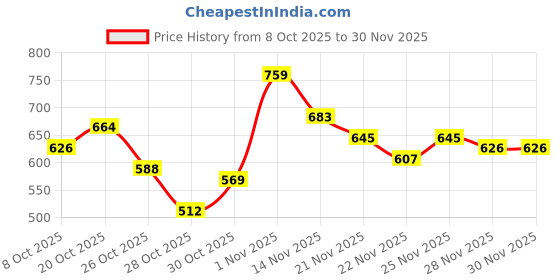 myntra.com Mast & Harbour Hooded Regular Fit Sweatshirt mast & harbour Price History Graph from 8 Oct 2025 to 30 Nov 2025