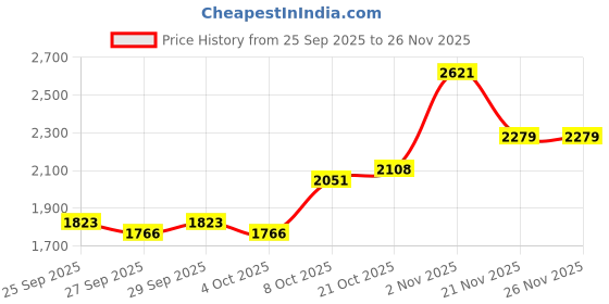 myntra.com Mast & Harbour Hooded Sporty Jacket With Patchwork mast & harbour Price History Graph from 25 Sep 2025 to 26 Nov 2025