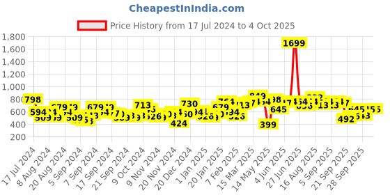 myntra.com Mast & Harbour Hooded Sweatshirt mast & harbour Price History Graph from 17 Jul 2024 to 4 Oct 2025