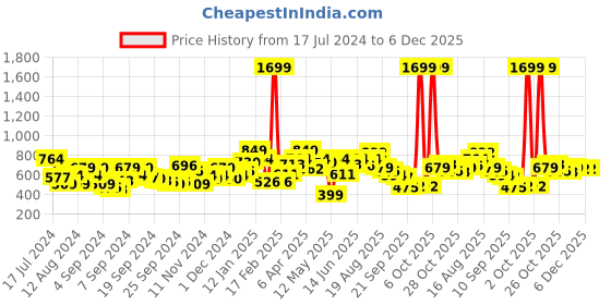 myntra.com Mast & Harbour Hooded Sweatshirt mast & harbour Price History Graph from 17 Jul 2024 to 5 Dec 2025