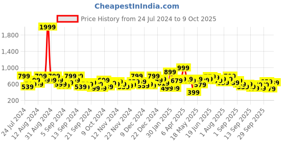 myntra.com Mast & Harbour Hooded Sweatshirt mast & harbour Price History Graph from 24 Jul 2024 to 4 Oct 2025