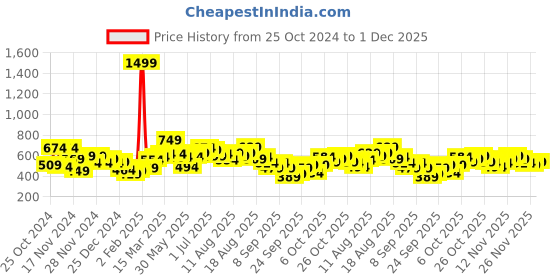 myntra.com Mast & Harbour Hooded Sweatshirt mast & harbour Price History Graph from 25 Oct 2024 to 1 Dec 2025