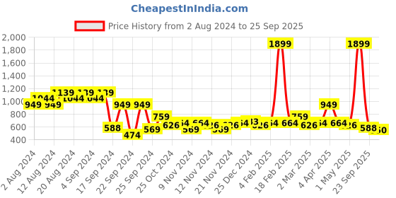 myntra.com Mast & Harbour Hooded Sweatshirt mast & harbour Price History Graph from 2 Aug 2024 to 25 Sep 2025