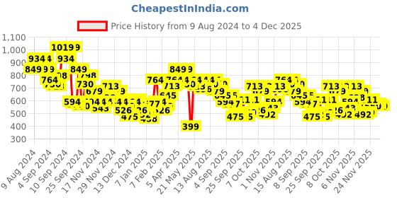 myntra.com Mast & Harbour Hooded Sweatshirt mast & harbour Price History Graph from 9 Aug 2024 to 4 Dec 2025