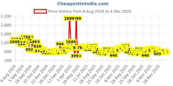 myntra.com Mast & Harbour Hooded Sweatshirt mast & harbour Price History Graph from 9 Aug 2024 to 1 Dec 2025