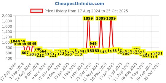myntra.com Mast & Harbour Hooded Sweatshirt mast & harbour Price History Graph from 17 Aug 2024 to 24 Oct 2025