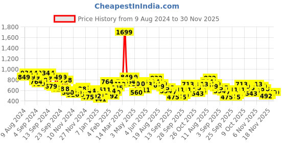 myntra.com Mast & Harbour Hooded Sweatshirt mast & harbour Price History Graph from 9 Aug 2024 to 30 Nov 2025