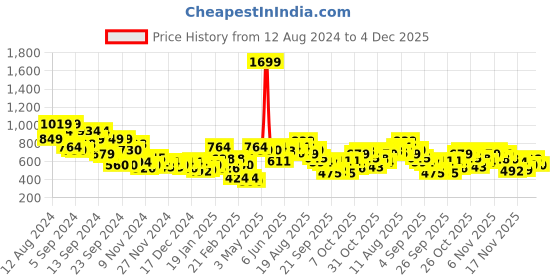 myntra.com Mast & Harbour Hooded Sweatshirt mast & harbour Price History Graph from 12 Aug 2024 to 4 Dec 2025