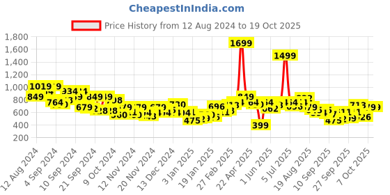 myntra.com Mast & Harbour Hooded Sweatshirt mast & harbour Price History Graph from 12 Aug 2024 to 18 Oct 2025
