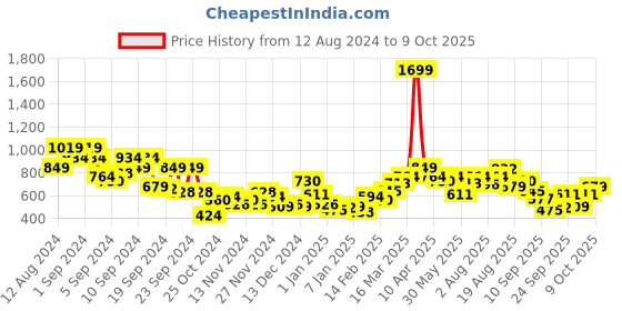 myntra.com Mast & Harbour Hooded Sweatshirt mast & harbour Price History Graph from 12 Aug 2024 to 4 Oct 2025