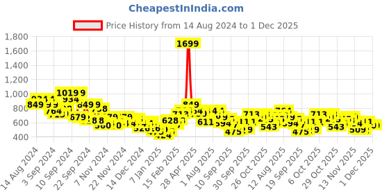 myntra.com Mast & Harbour Hooded Sweatshirt mast & harbour Price History Graph from 14 Aug 2024 to 1 Dec 2025