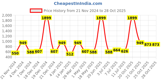 myntra.com Mast & Harbour Hooded Sweatshirt mast & harbour Price History Graph from 21 Nov 2024 to 28 Oct 2025