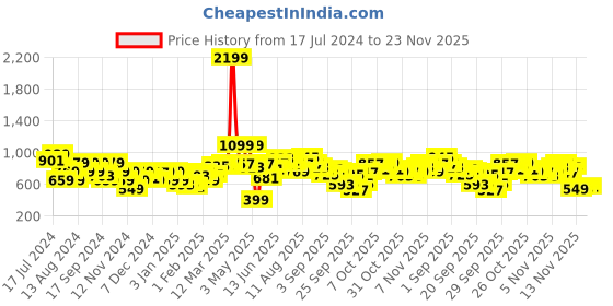 myntra.com Mast & Harbour Hooded Tailored Jacket mast & harbour Price History Graph from 17 Jul 2024 to 22 Nov 2025