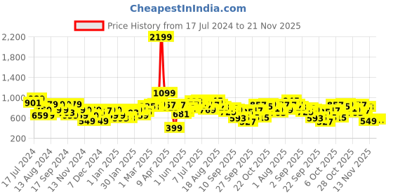 myntra.com Mast & Harbour Hooded Tailored Jacket mast & harbour Price History Graph from 17 Jul 2024 to 20 Nov 2025