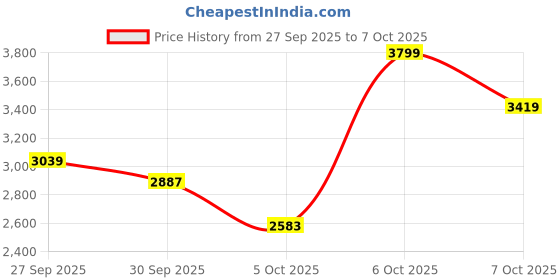myntra.com Mast & Harbour Hooded Tailored Jacket mast & harbour Price History Graph from 27 Sep 2025 to 7 Oct 2025
