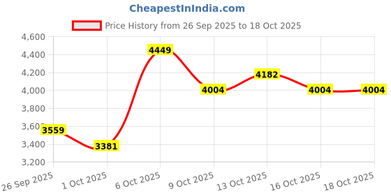 myntra.com Mast & Harbour Hooded Tailored Jacket mast & harbour Price History Graph from 26 Sep 2025 to 18 Oct 2025
