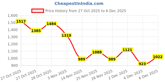 myntra.com Mast & Harbour Hooded Tailored Jacket mast & harbour Price History Graph from 27 Oct 2025 to 4 Dec 2025