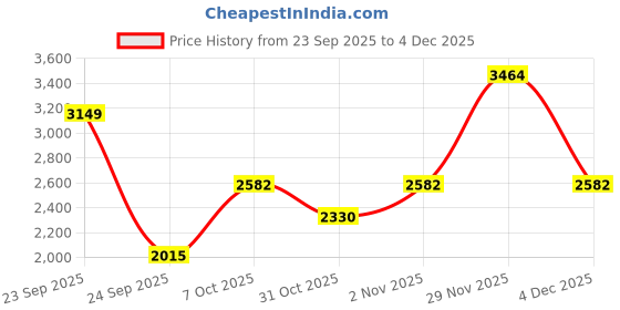 myntra.com Mast & Harbour Hooded Woollen Padded Jacket mast & harbour Price History Graph from 23 Sep 2025 to 4 Dec 2025