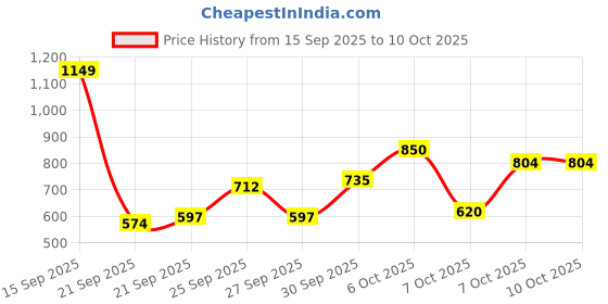 myntra.com Mast & Harbour Horizontally Self-Striped Acrylic Pullover mast & harbour Price History Graph from 15 Sep 2025 to 10 Oct 2025