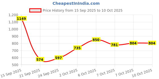 myntra.com Mast & Harbour Horizontally Self-Striped Acrylic Pullover mast & harbour Price History Graph from 15 Sep 2025 to 10 Oct 2025