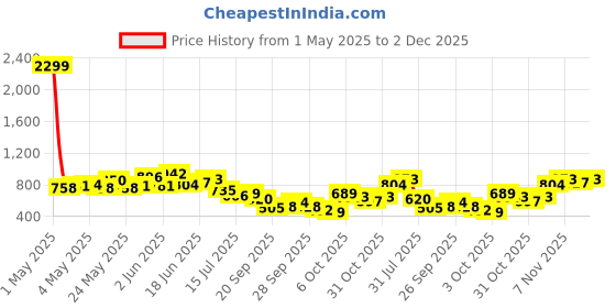 myntra.com Mast & Harbour Horizontally Self-Striped Semi-Sheer T-shirt with Open-Knits mast & harbour Price History Graph from 1 May 2025 to 2 Dec 2025