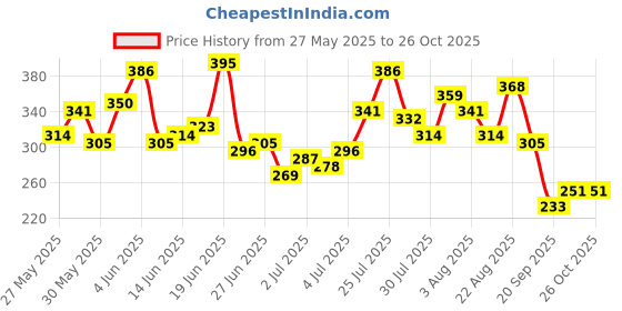 myntra.com Mast & Harbour Horizontally Striped Drop-Shoulder Sleeves Oversized T-shirt mast & harbour Price History Graph from 27 May 2025 to 26 Oct 2025