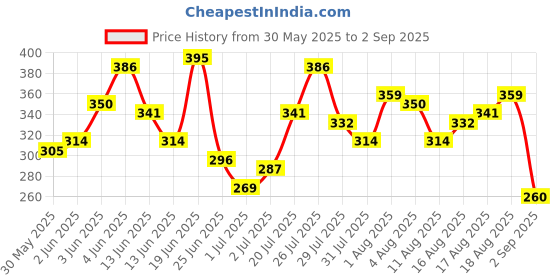 myntra.com Mast & Harbour Horizontally Striped Drop-Shoulder Sleeves Oversized T-shirt mast & harbour Price History Graph from 30 May 2025 to 2 Sep 2025