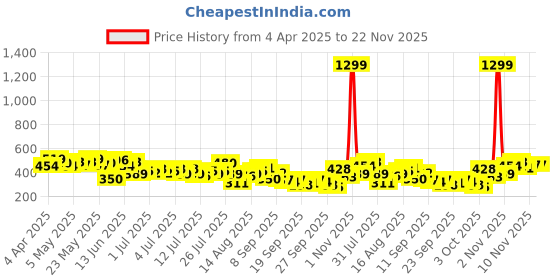 myntra.com Mast & Harbour Horizontally Striped Drop-Sleeves Oversized T-shirt with Typography Detail mast & harbour Price History Graph from 4 Apr 2025 to 21 Nov 2025