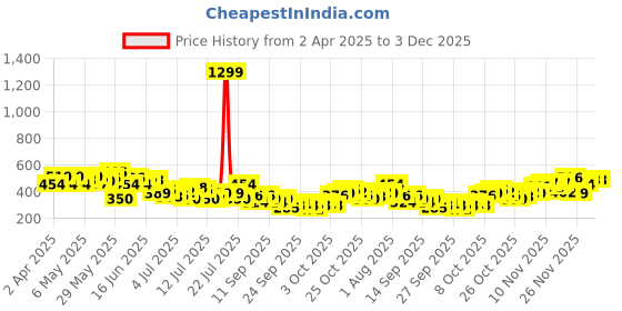 myntra.com Mast & Harbour Horizontally Striped Drop-Sleeves Oversized T-shirt with Typography Detail mast & harbour Price History Graph from 2 Apr 2025 to 2 Dec 2025