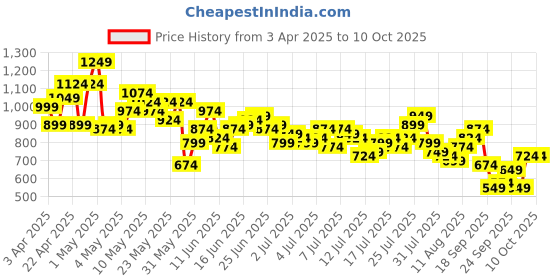 myntra.com Mast & Harbour Horizontally Striped Drop-Sleeves T-shirt with Shorts mast & harbour Price History Graph from 3 Apr 2025 to 10 Oct 2025