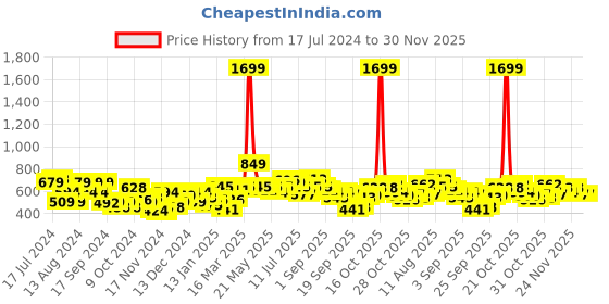 myntra.com Mast & Harbour Horizontally Striped Turtle Neck Acrylic Pullover mast & harbour Price History Graph from 17 Jul 2024 to 30 Nov 2025