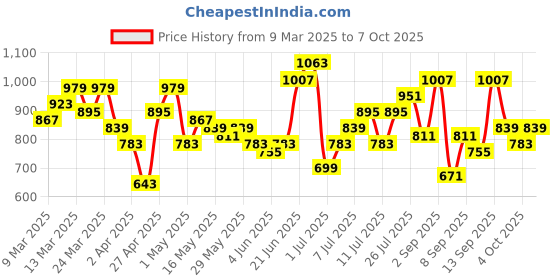myntra.com Mast & Harbour Houndstooth Checked Shoulder Bag mast & harbour Price History Graph from 9 Mar 2025 to 7 Oct 2025