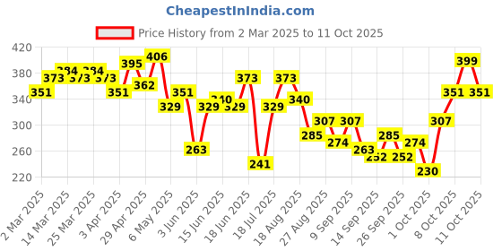 myntra.com mast & harbour HRX by Hrithik Roshan Graphic Printed T-shirt mast & harbour Price History Graph from 2 Mar 2025 to 9 Oct 2025