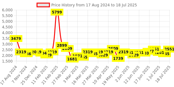 myntra.com Mast & Harbour Khaki Coloured Checked Spread Collar Longline Open Front Jacket mast & harbour Price History Graph from 17 Aug 2024 to 18 Jul 2025