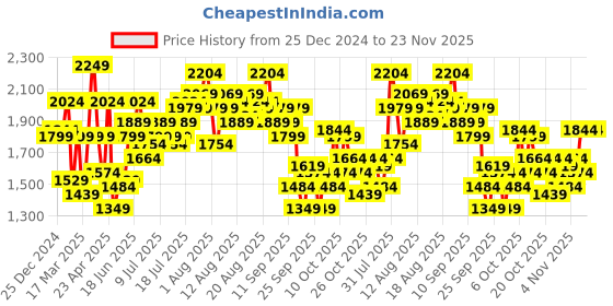 myntra.com Mast & Harbour Khaki Printed Square Neck Top With Shorts Co-Ords mast & harbour Price History Graph from 25 Dec 2024 to 22 Nov 2025