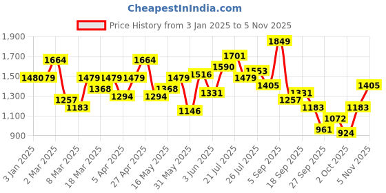 myntra.com Mast & Harbour Khaki Short Sleeves Shirt With Mini Skirt mast & harbour Price History Graph from 3 Jan 2025 to 5 Nov 2025