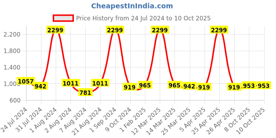myntra.com Mast & Harbour Khaki Solid Sling Bag mast & harbour Price History Graph from 24 Jul 2024 to 10 Oct 2025