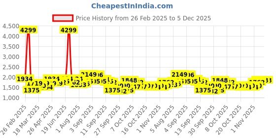 myntra.com Mast & Harbour Khaki Spread Collar Tailored Jacket mast & harbour Price History Graph from 26 Feb 2025 to 4 Dec 2025
