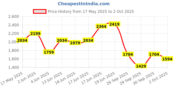myntra.com Mast & Harbour KhakiAbstract Printed Shirt Collar A-Line Dress mast & harbour Price History Graph from 17 May 2025 to 2 Oct 2025