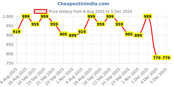 myntra.com Mast & Harbour Kitten Heel Sandals mast & harbour Price History Graph from 6 Aug 2025 to 4 Dec 2025