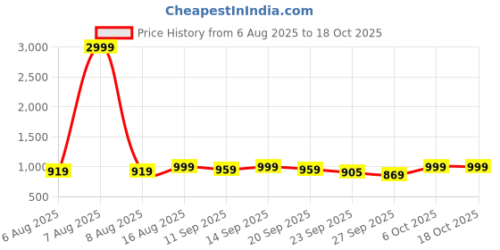 myntra.com Mast & Harbour Kitten Heel Sandals with Buckles mast & harbour Price History Graph from 6 Aug 2025 to 18 Oct 2025
