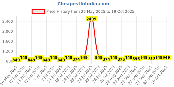 myntra.com Mast & Harbour Kitten Mules mast & harbour Price History Graph from 26 May 2025 to 18 Oct 2025