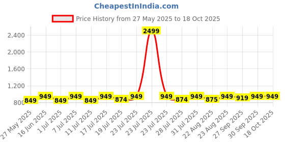 myntra.com Mast & Harbour Kitten Mules mast & harbour Price History Graph from 27 May 2025 to 18 Oct 2025