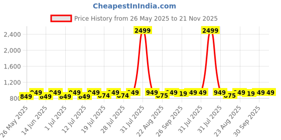 myntra.com Mast & Harbour Kitten Mules mast & harbour Price History Graph from 26 May 2025 to 21 Nov 2025