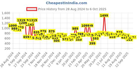 myntra.com Mast & Harbour Knitted Pullover mast & harbour Price History Graph from 28 Aug 2024 to 4 Oct 2025